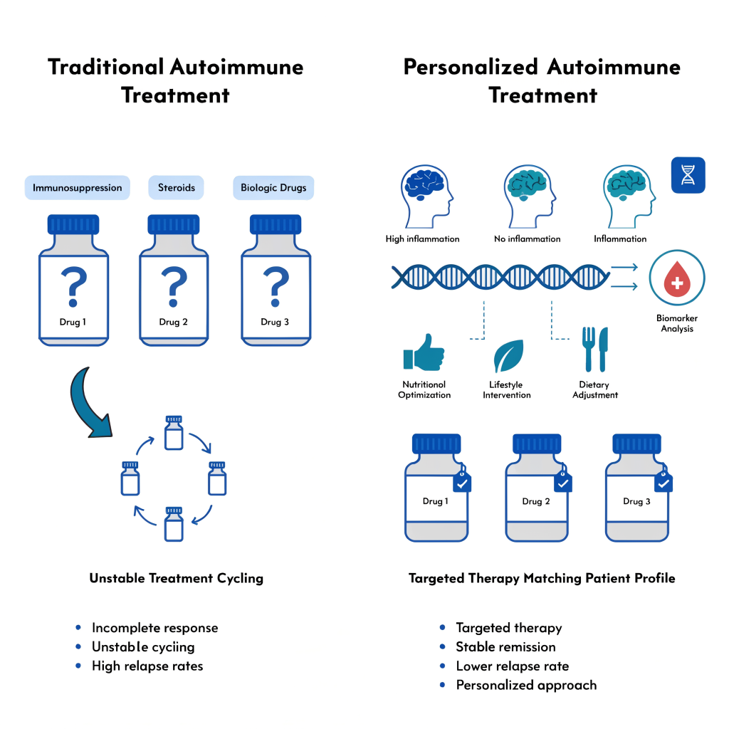 Comparison visual showing personalized versus traditional treatment approaches for autoimmune conditions